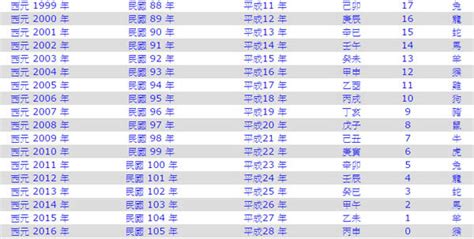 2011年是民國幾年